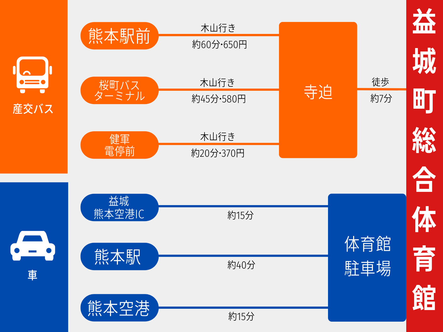 益城町総合体育館までのアクセスマップ